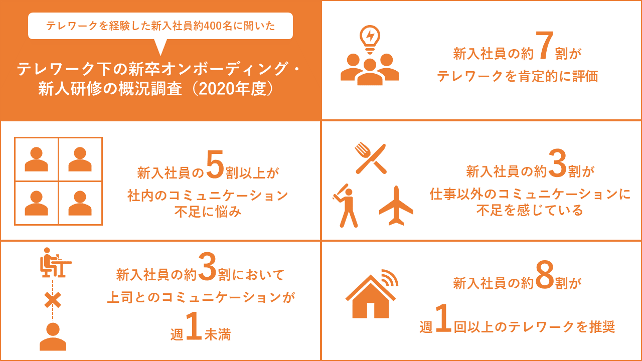 テレワーク下の新卒オンボーディング・新⼈研修の概況調査(2020年度版)