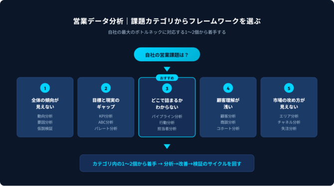 営業データ分析のフレームワーク選定フロー図