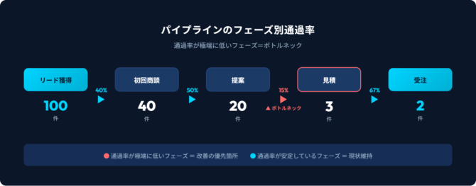 営業パイプラインのファネル図(フェーズ別通過率)