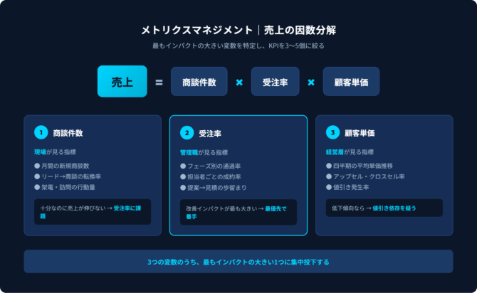 売上の因数分解ツリー(商談件数×受注率×顧客単価)