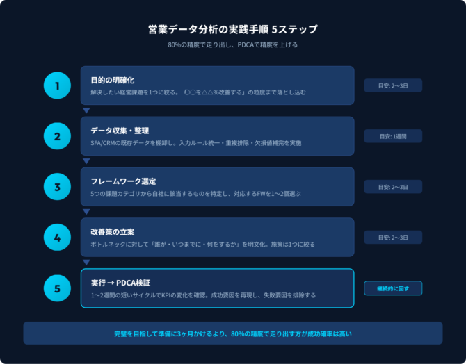 営業データ分析の実践手順5ステップのフロー図