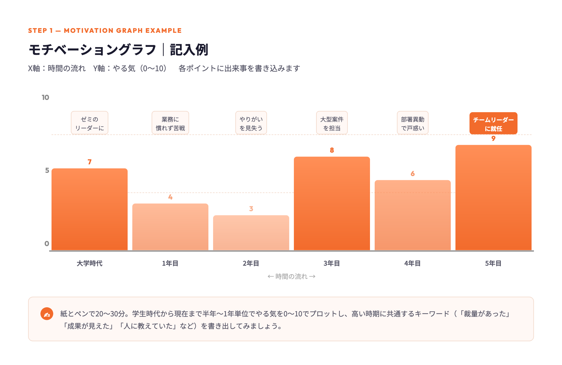 モチベーショングラフの記入例:X軸に時間、Y軸にやる気の高低をプロットし共通点を抽出する