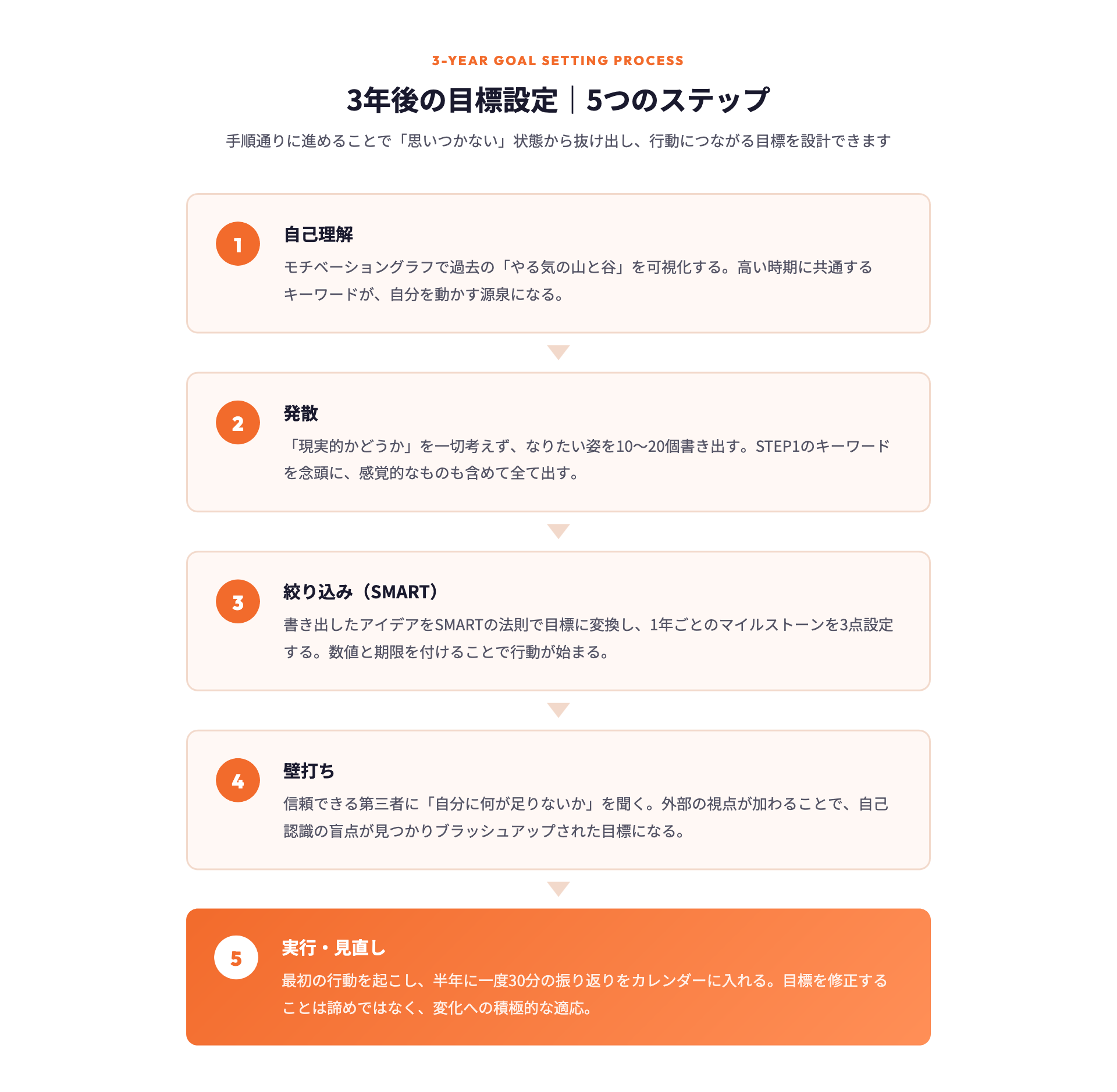 3年後の目標設定5ステップのフロー図:自己理解→発散→絞り込み→壁打ち→実行と振り返り