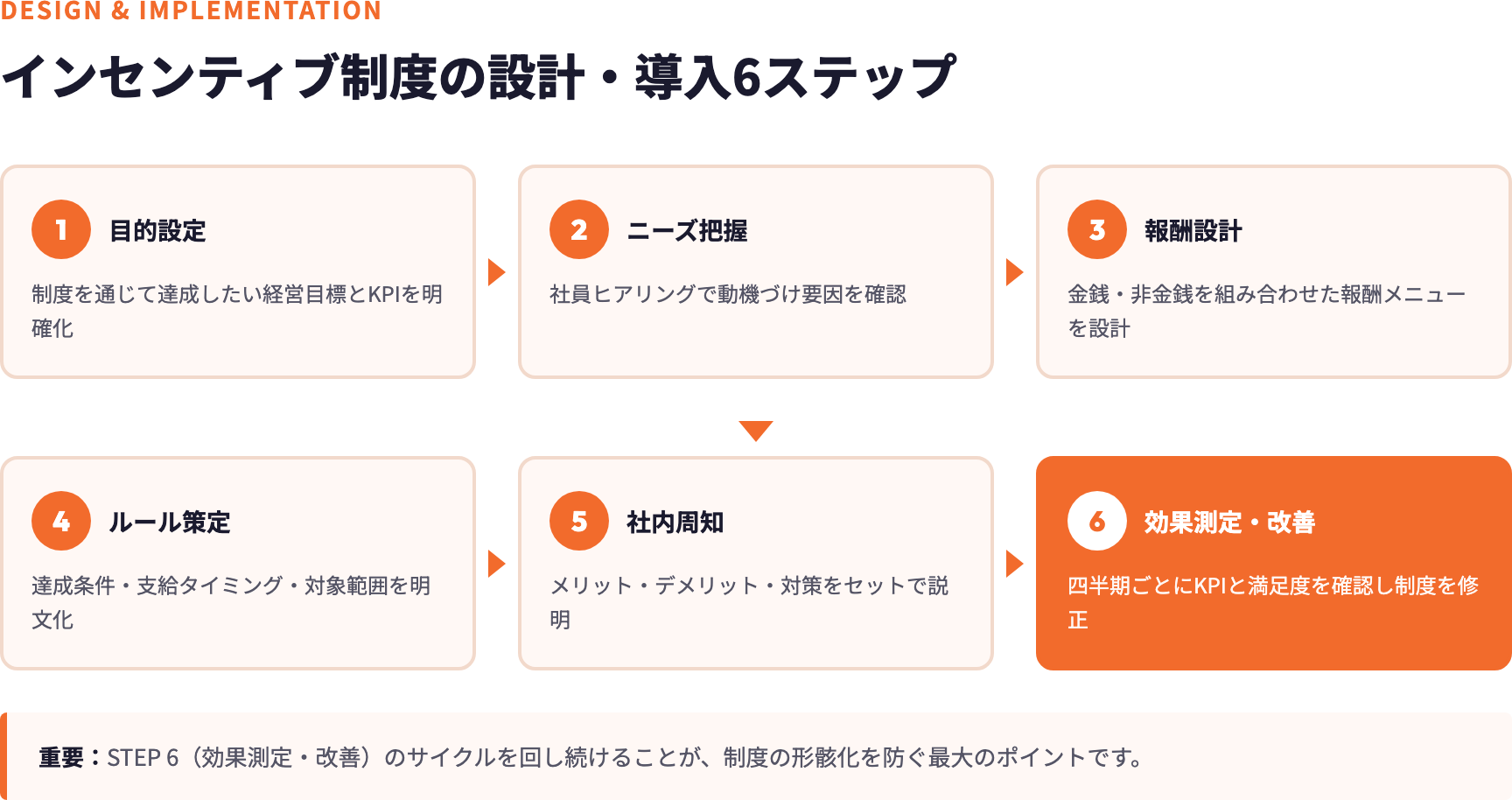 インセンティブ制度の設計から効果測定までの6段階を示したフロー図