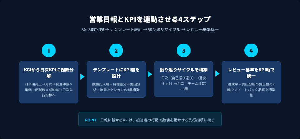 営業日報とKPIを連動させる4ステップをKGI因数分解からレビュー基準統一まで示したフロー図
