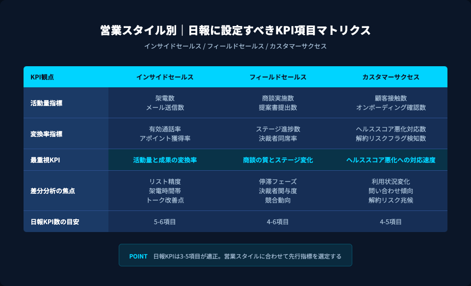 営業スタイル別の日報KPI項目をインサイドセールスとフィールドセールスとカスタマーサクセスで比較したマトリクス表