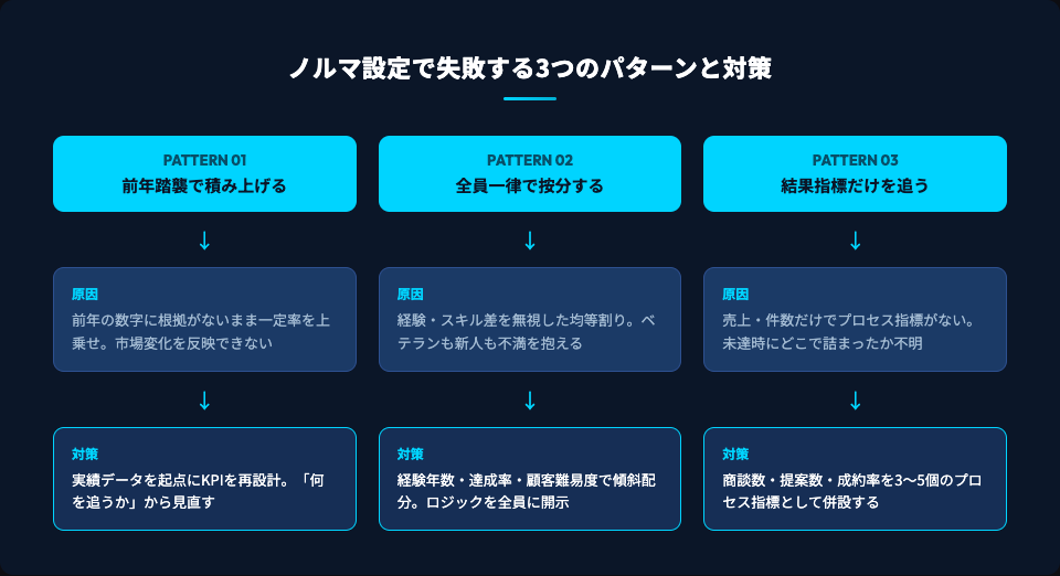 営業ノルマ設定で失敗する3つのパターンと原因・対策を示した対照フロー図