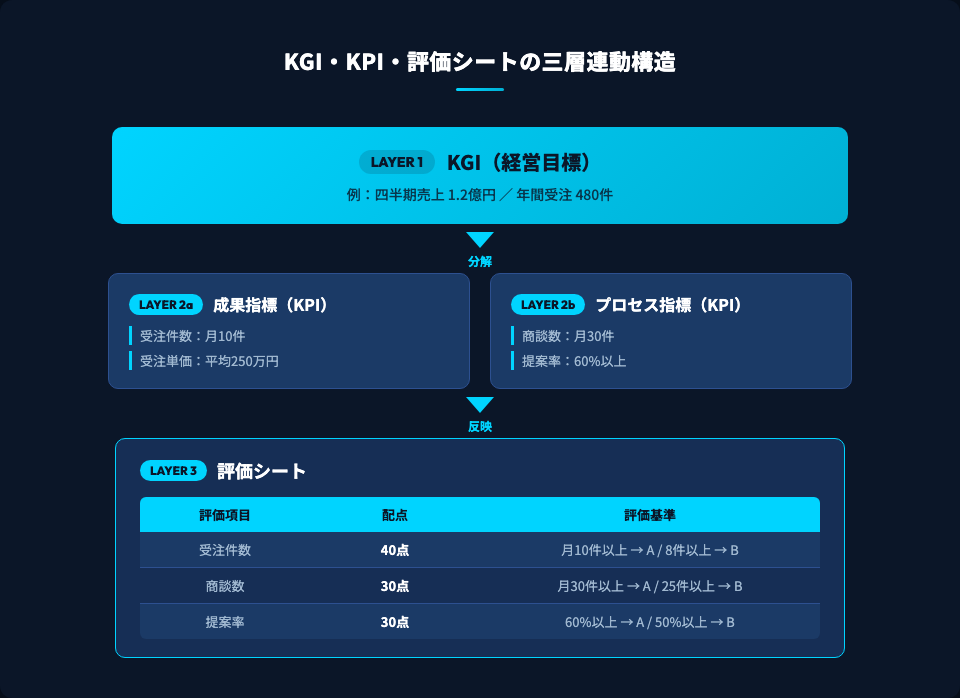 営業評価のKPI連動におけるKGI・KPI・評価シートの三層連動構造を示した概念図