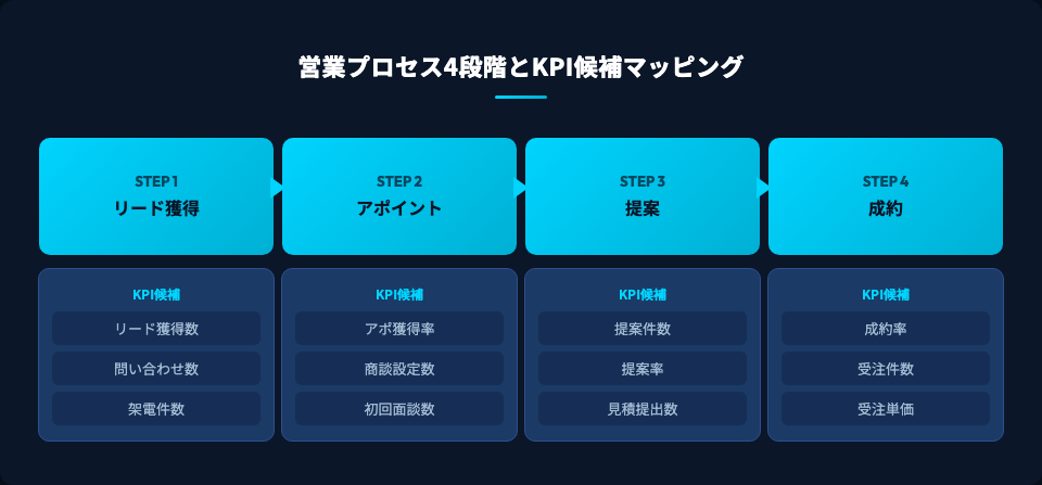 営業プロセスをリード獲得から成約まで4段階に分解し各段階のKPI候補を示したフロー図