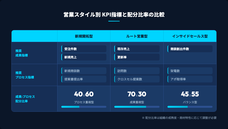 営業スタイル別にKPIの成果指標とプロセス指標の配分比率を比較した表