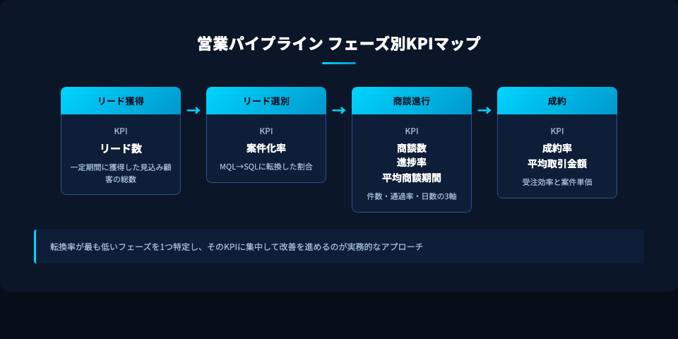 営業パイプラインのフェーズ別KPIマップ リード獲得から成約までの各フェーズに対応するKPI指標の一覧