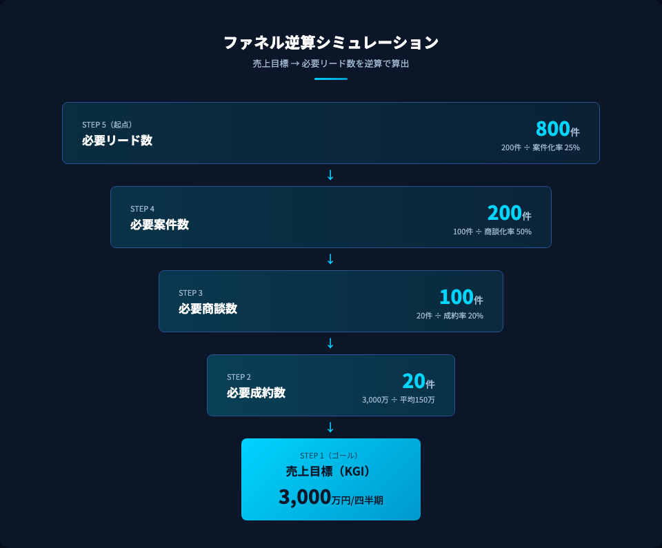 ファネル逆算シミュレーション 売上目標3000万円から必要リード数800件を逆算する計算例