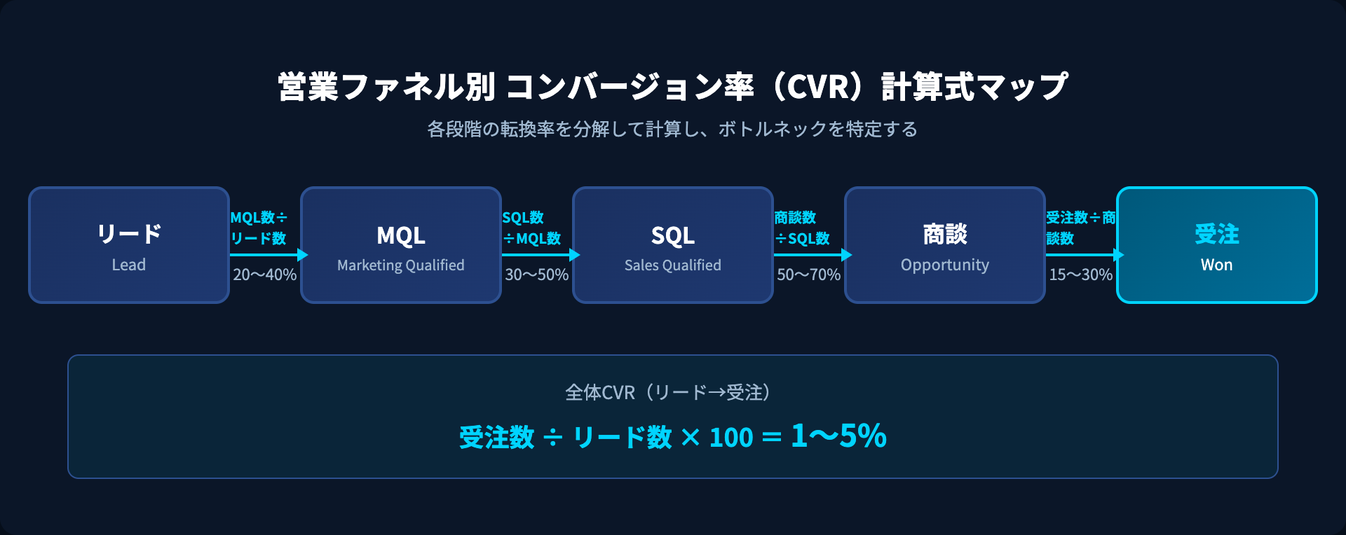 営業コンバージョン率のファネル5段階(リード・MQL・SQL・商談・受注)と各段階の転換率計算式を示したフロー図